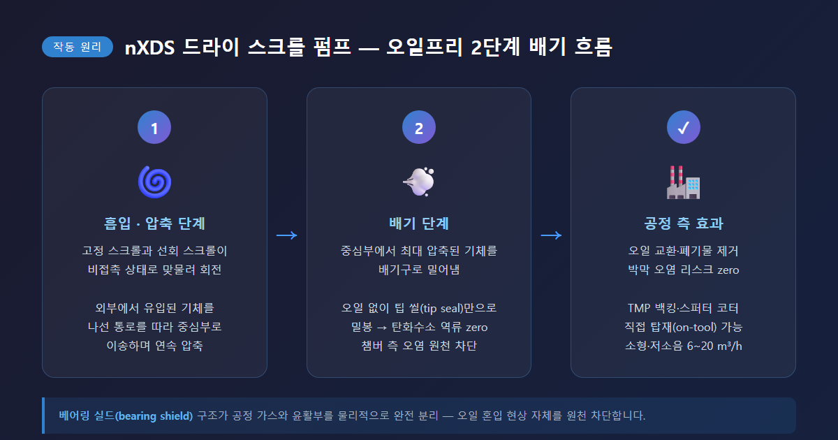 GXS 드라이 스크류 펌프 작동 원리