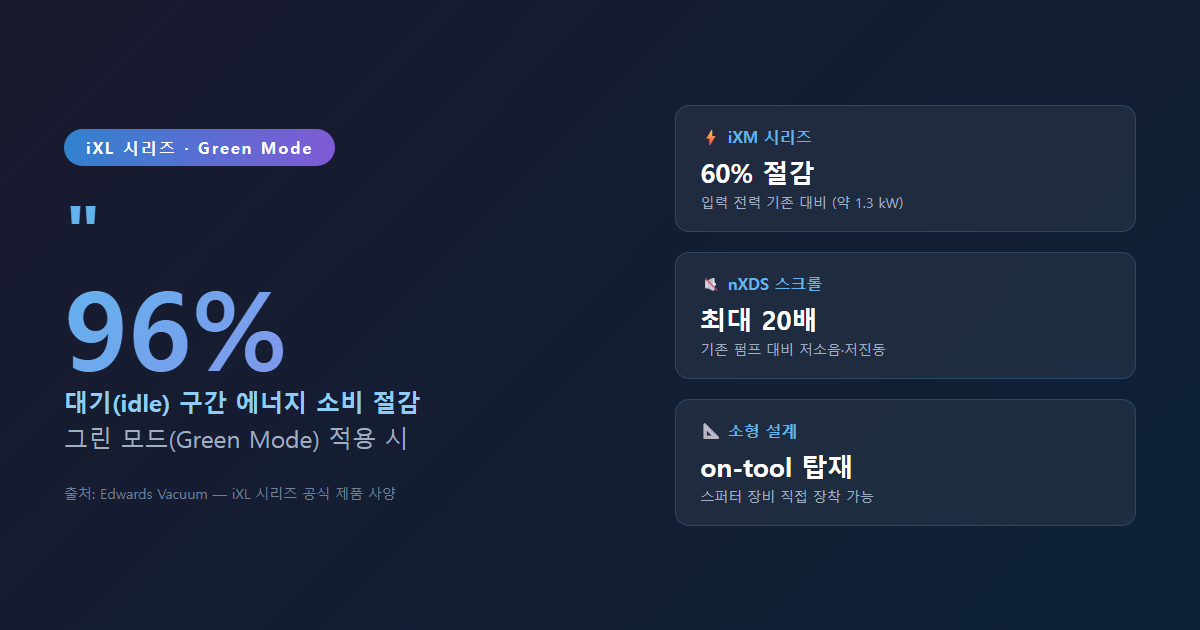 GXS 펌핑 속도 및 에너지 성능