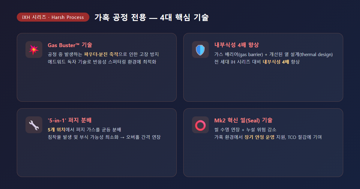 iXH Gas Buster 기술 카드