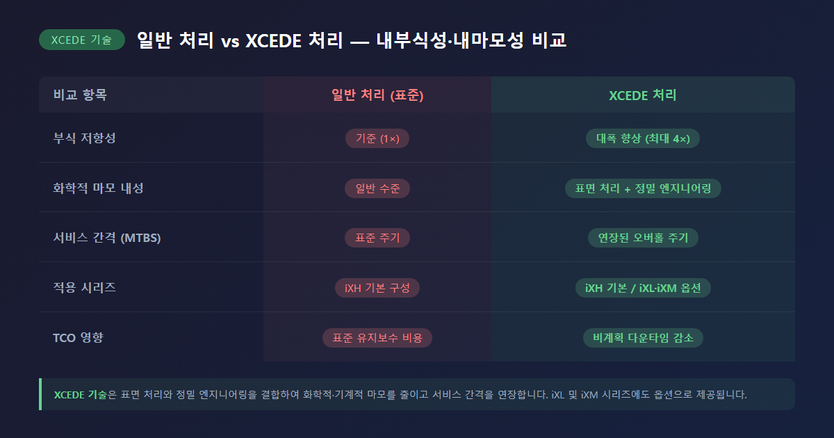 XCEDE 처리 내부식성 비교