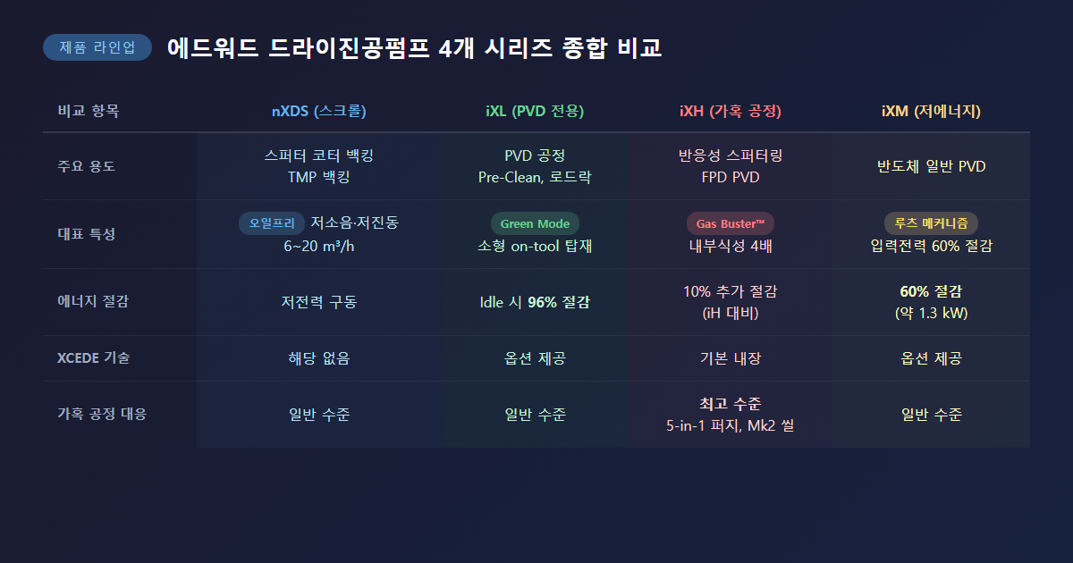 에드워드 시리즈 종합 비교