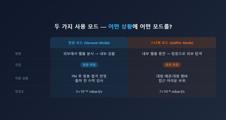 진공 모드 vs 스니퍼 모드 비교 — 방법·강점·적합 상황·민감도
