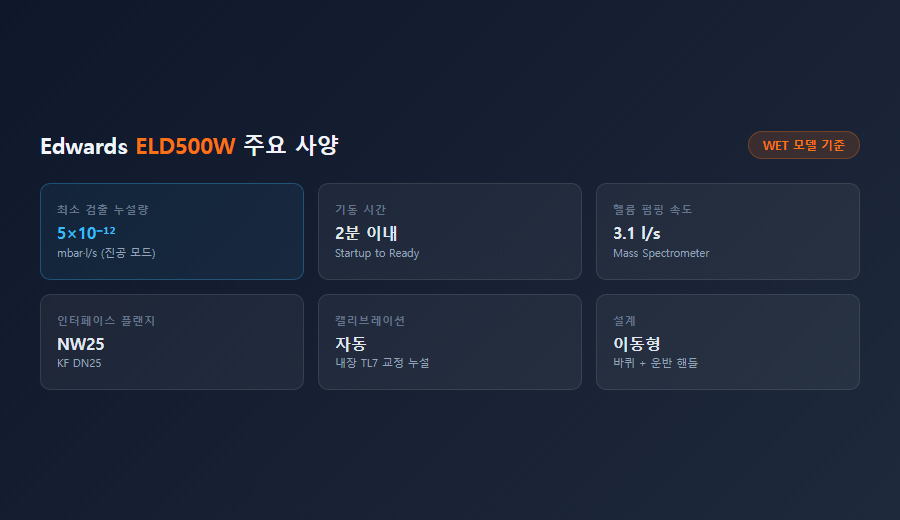 Edwards ELD500W 주요 사양 — 최소 검출 누설량·기동 시간·인터페이스·캘리브레이션