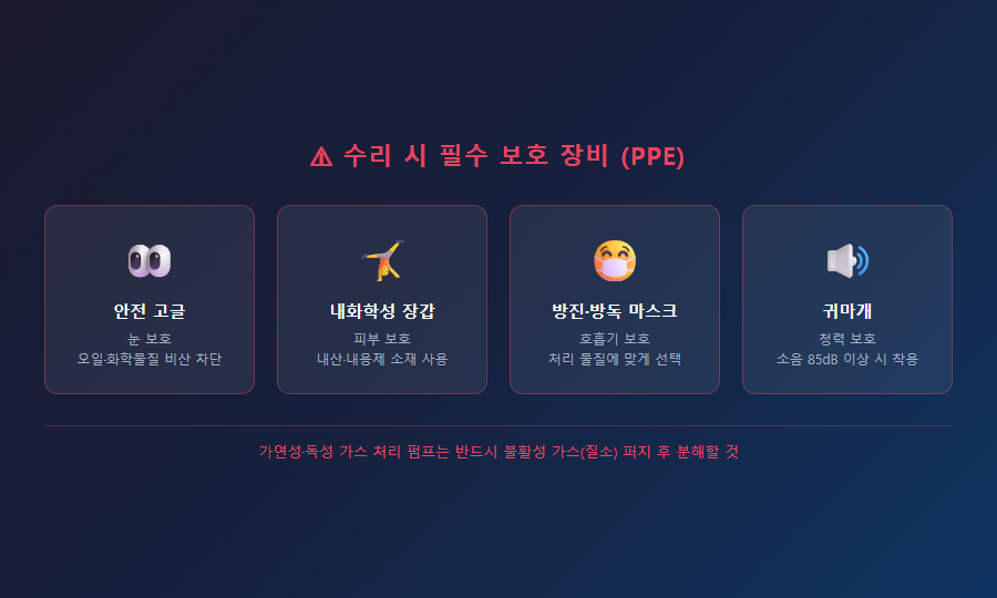 내화학성 장갑·고글·방독마스크 착용 모습