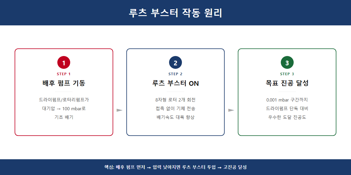 루츠 부스터 작동 원리
