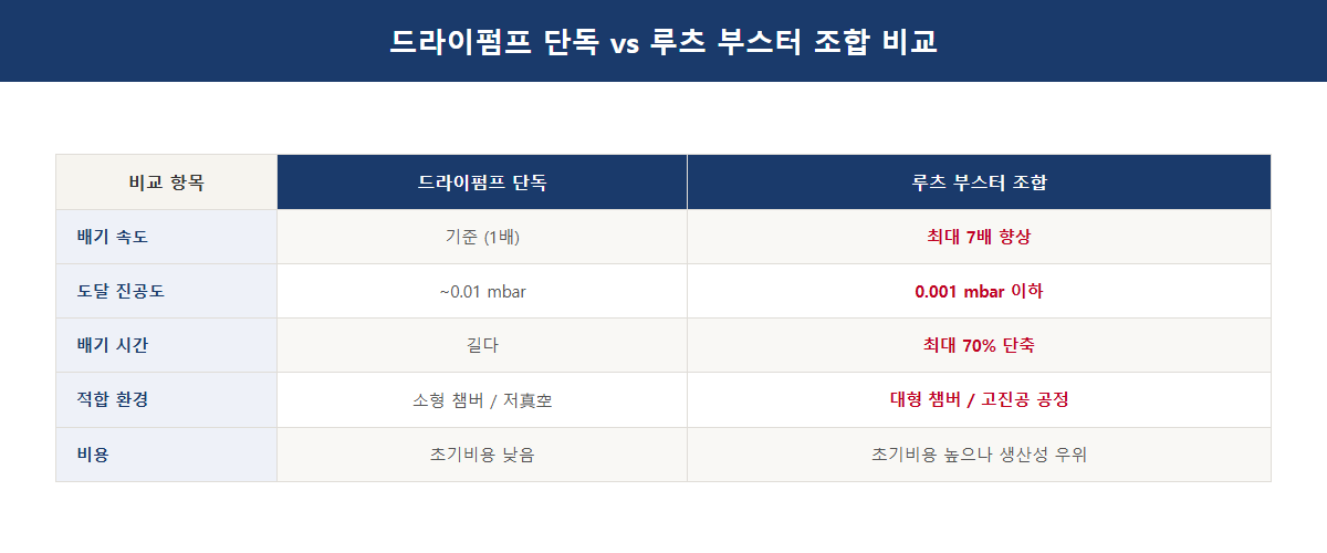 압력 구간별 배기속도 비교