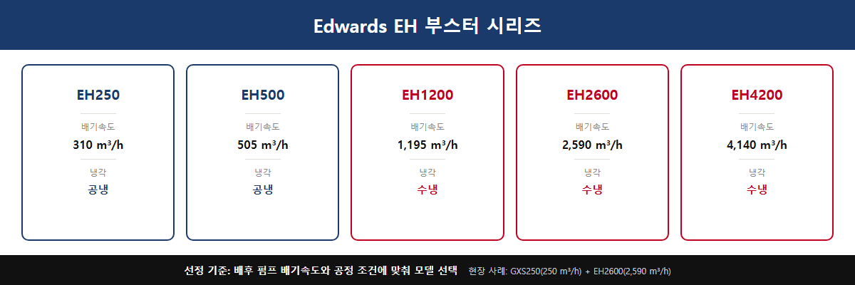 Edwards EH 시리즈 사양