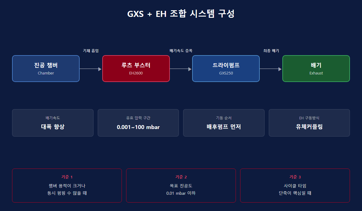 GXS+EH 조합 선택 기준