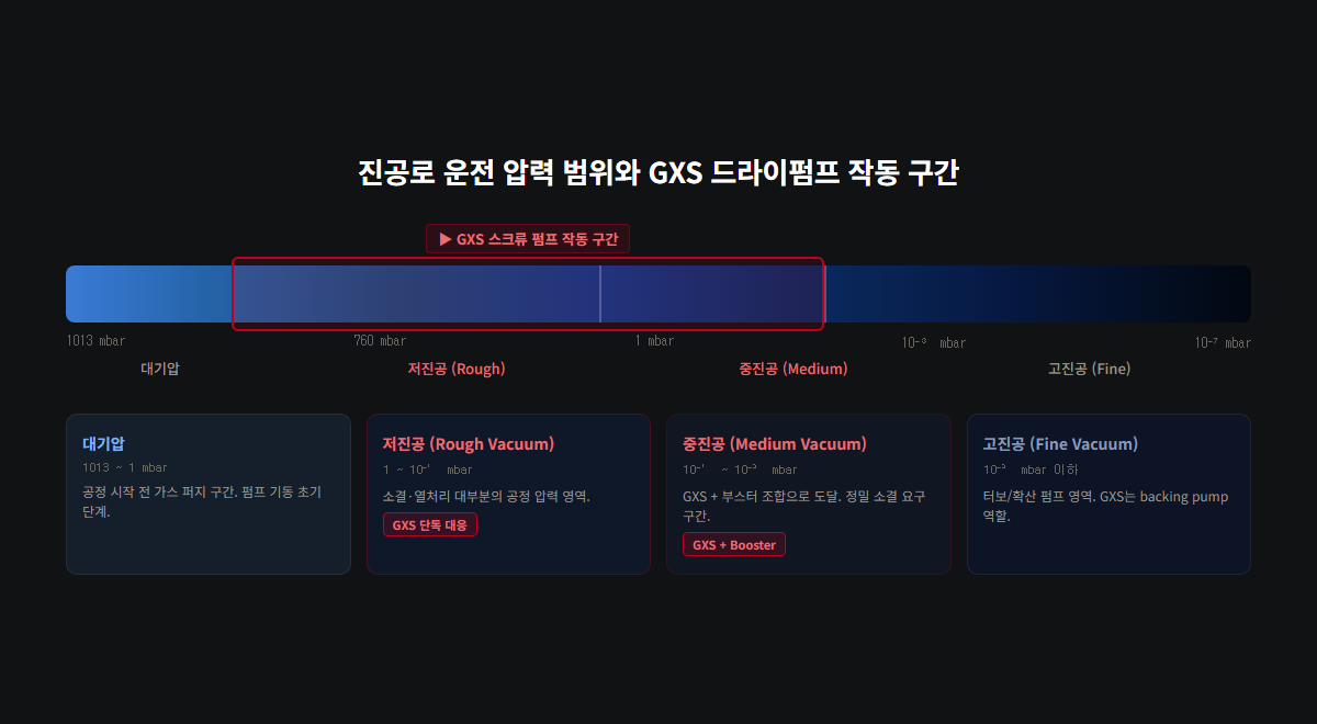 진공로 공정별 압력 범위 도식