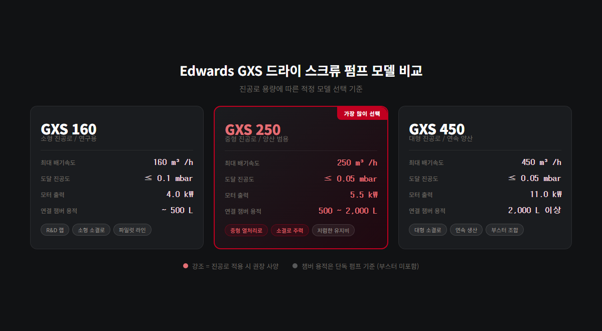 GXS 모델별 배기속도·도달진공도 비교표