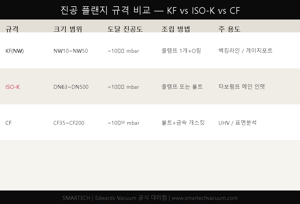 KF, ISO-K, CF 플랜지 규격 비교 도식