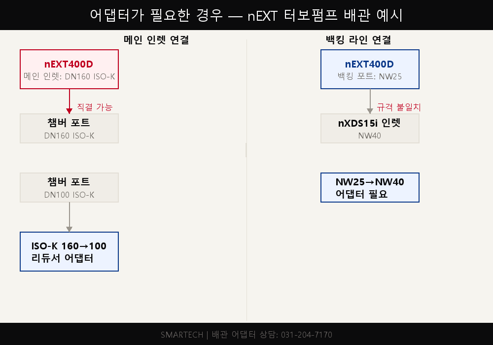 KF vs ISO-K vs CF 선택 결정 흐름도