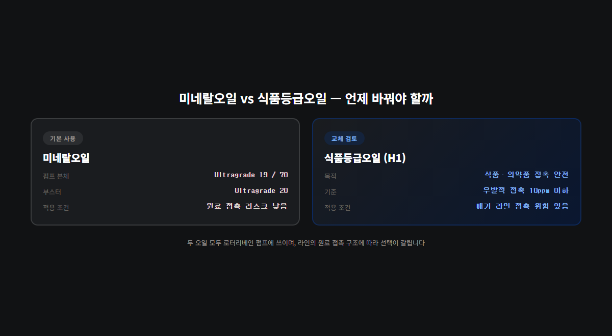 미네랄오일과 식품등급오일 적용 기준 비교