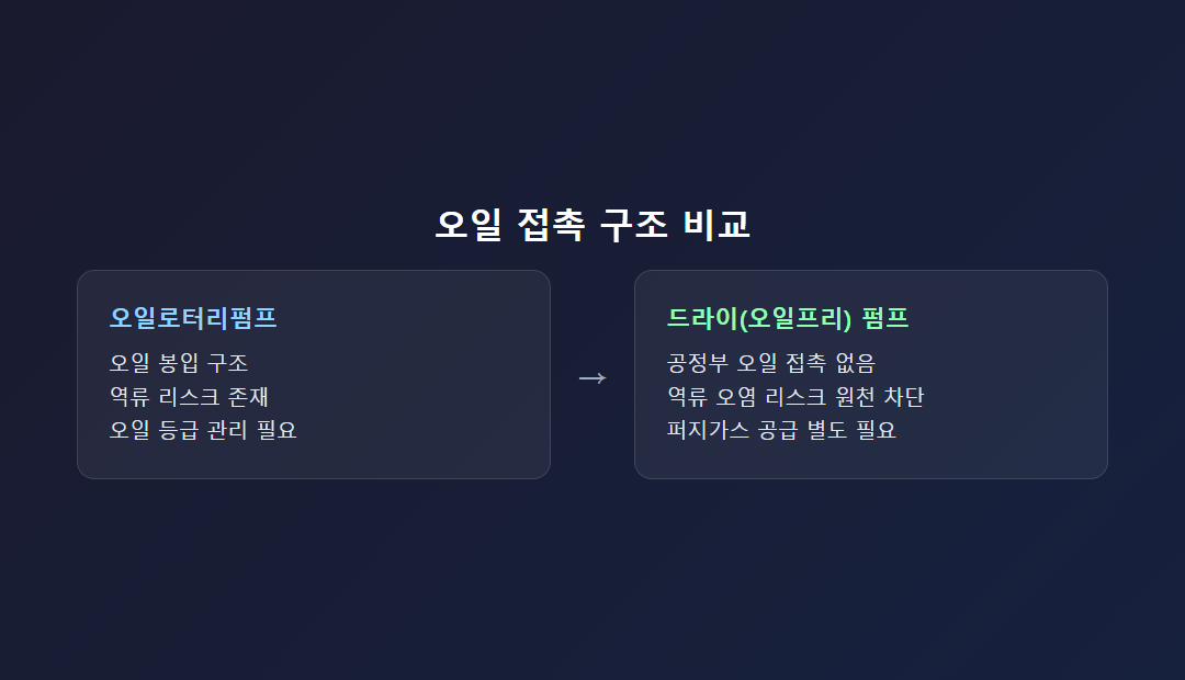 오일로터리펌프와 드라이펌프 오일 접촉 구조 비교