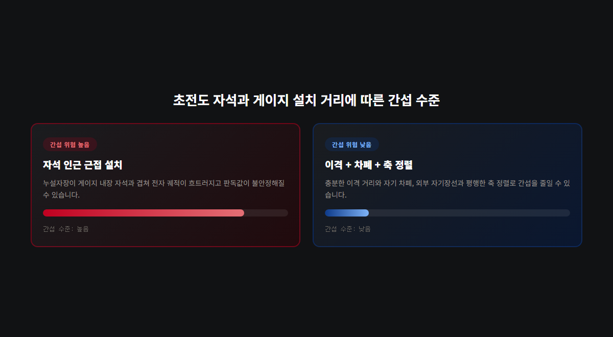게이지 설치 위치별 자기장 간섭 비교