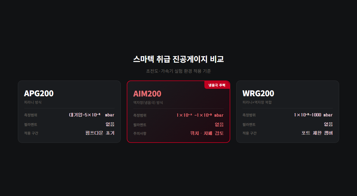 AIM200 WRG200 APG200 게이지 비교 카드