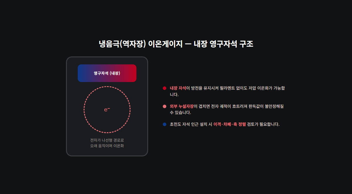 냉음극 이온게이지 내부 구조와 영구자석 배치