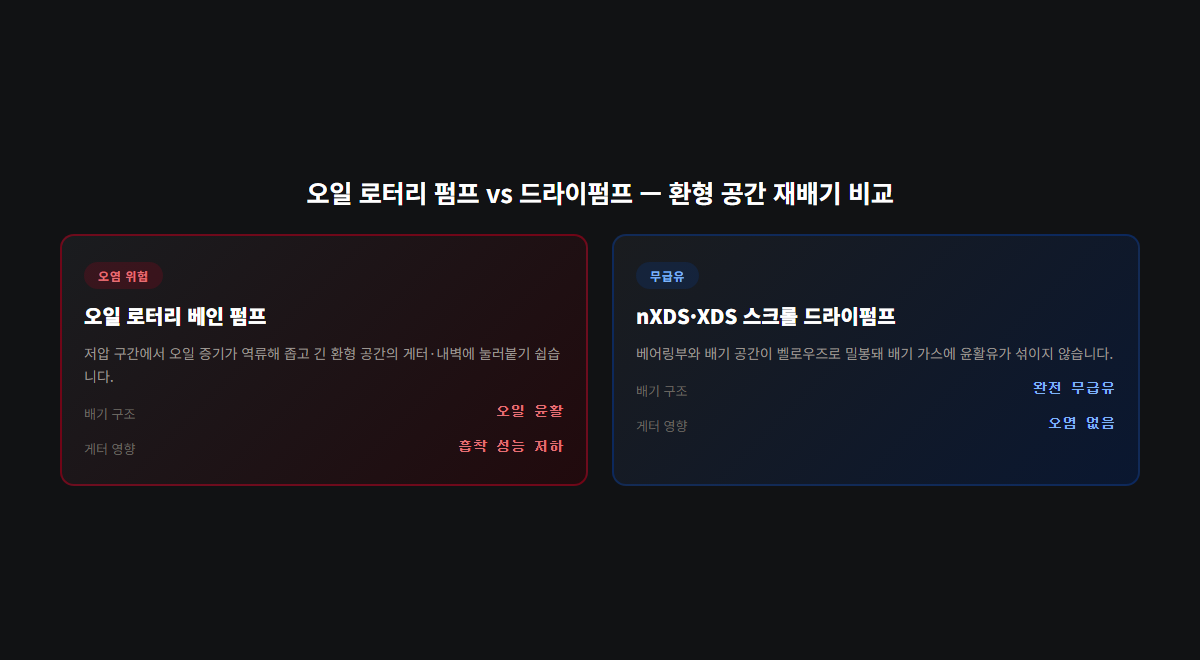 드라이펌프 무급유 구조 개념도