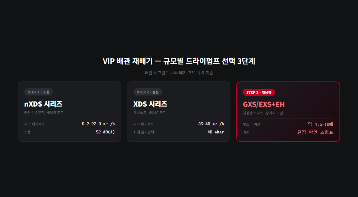 배관 규모별 드라이펌프 선택 기준표