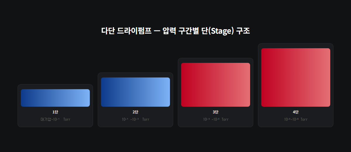 다단 드라이펌프 압력 구간별 구조