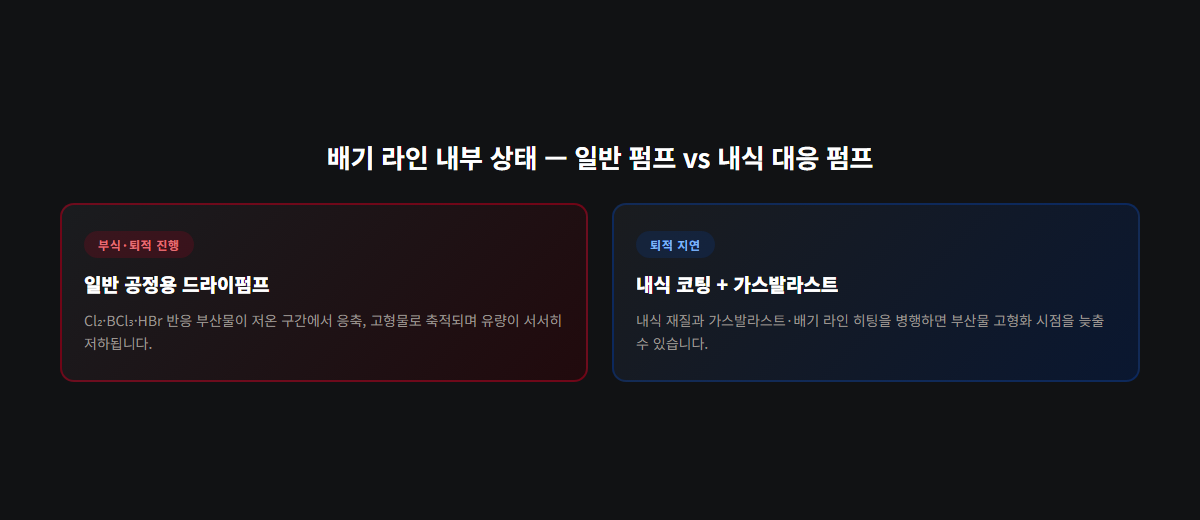 부식성 가스 배기 라인 내부 퇴적물