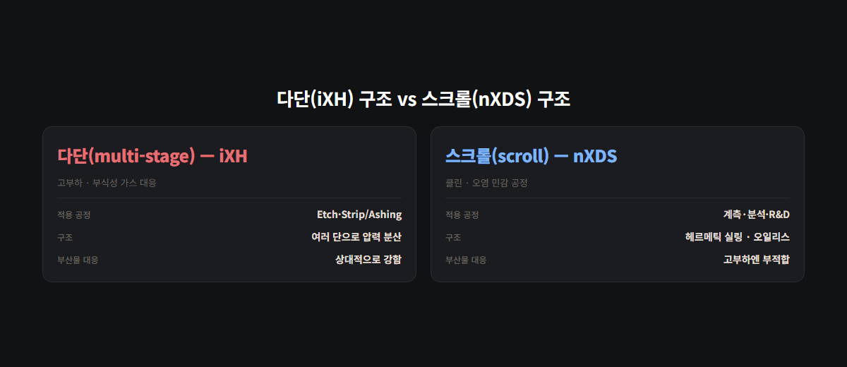 다단(iXH) 구조와 스크롤(nXDS) 구조 비교