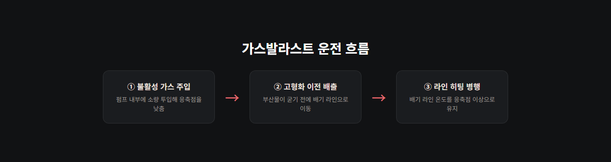 가스발라스트 운전 원리