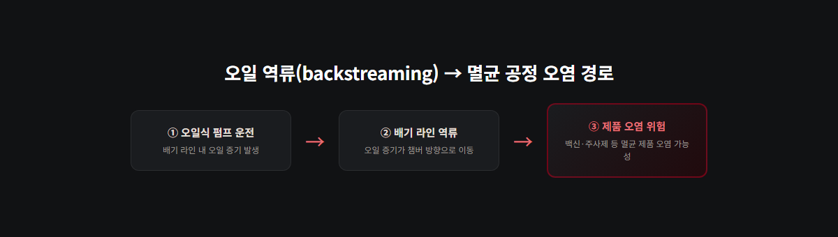오일 역류 경로와 멸균 공정 오염 위험