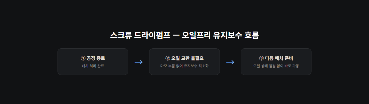 스크류 드라이펌프 오일프리 유지보수 흐름