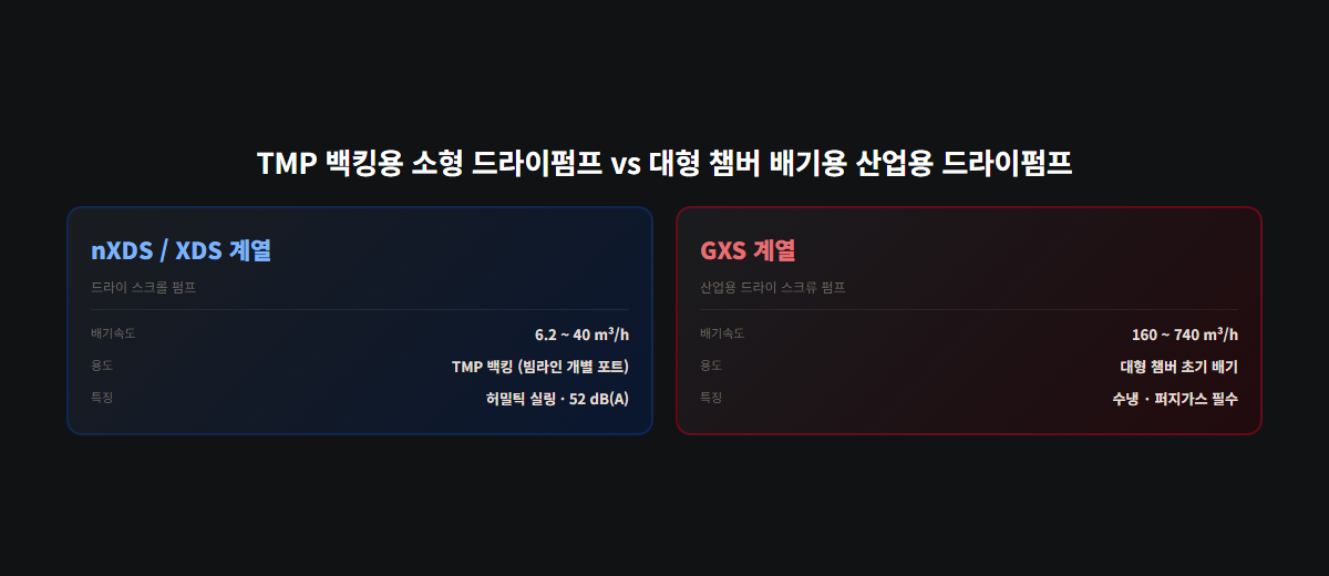 TMP 백킹용 소형 드라이펌프 vs 대형 챔버 배기용 산업용 드라이펌프 비교