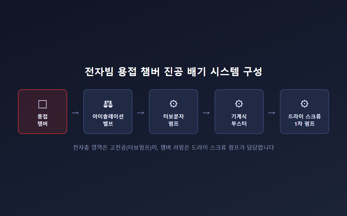 전자빔 용접 챔버 진공 배기 시스템 구성