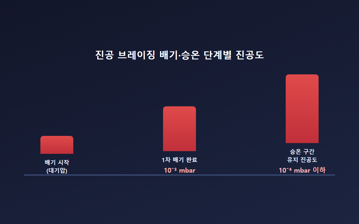 진공 브레이징 배기·승온 단계별 진공도