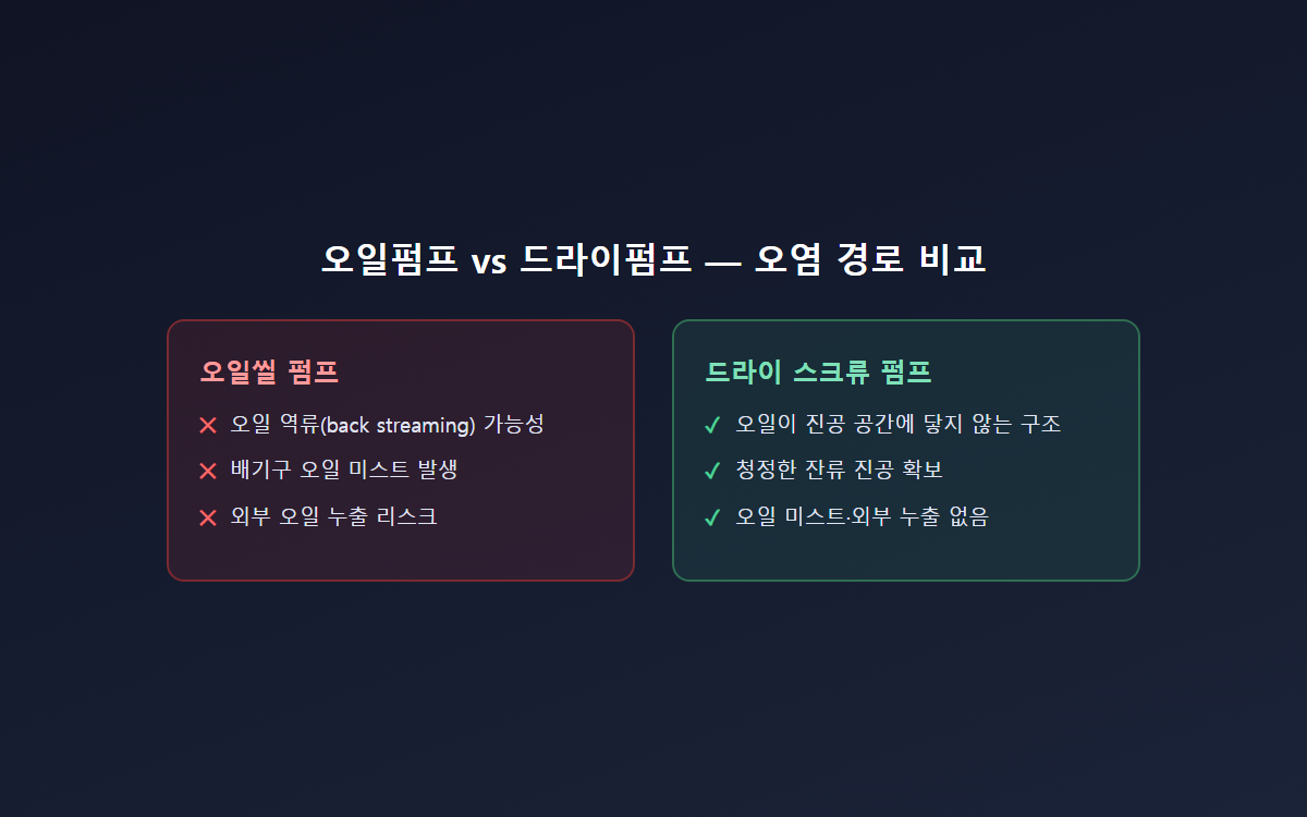 GXS 드라이 단독 vs 루츠 부스터 콤비 비교