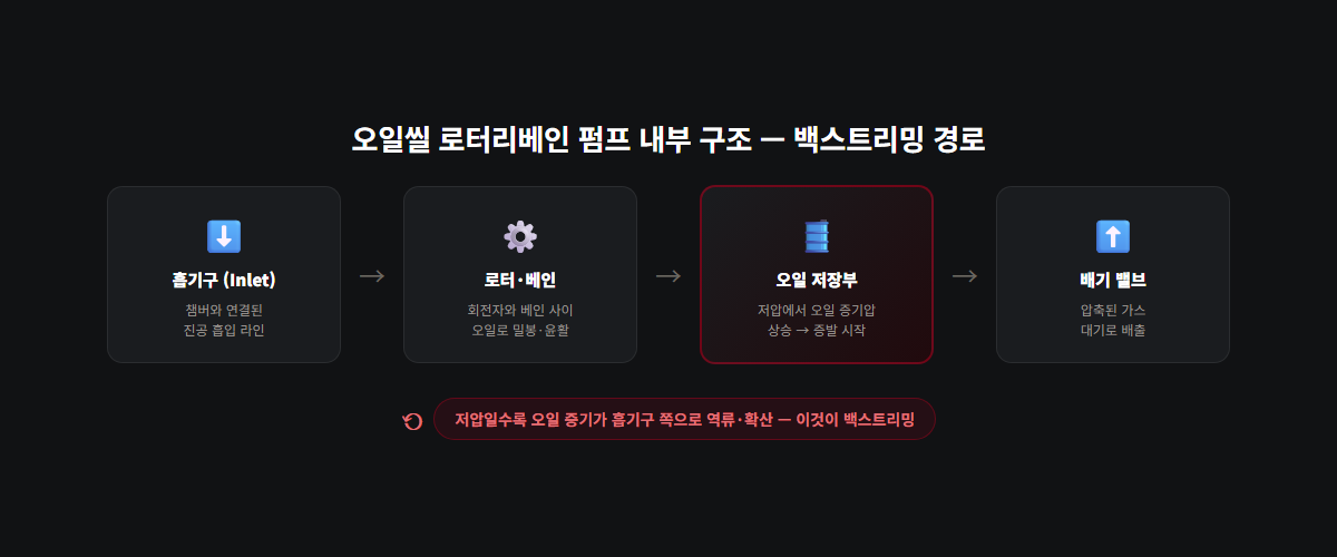 오일씰 로터리베인 펌프 내부 구조