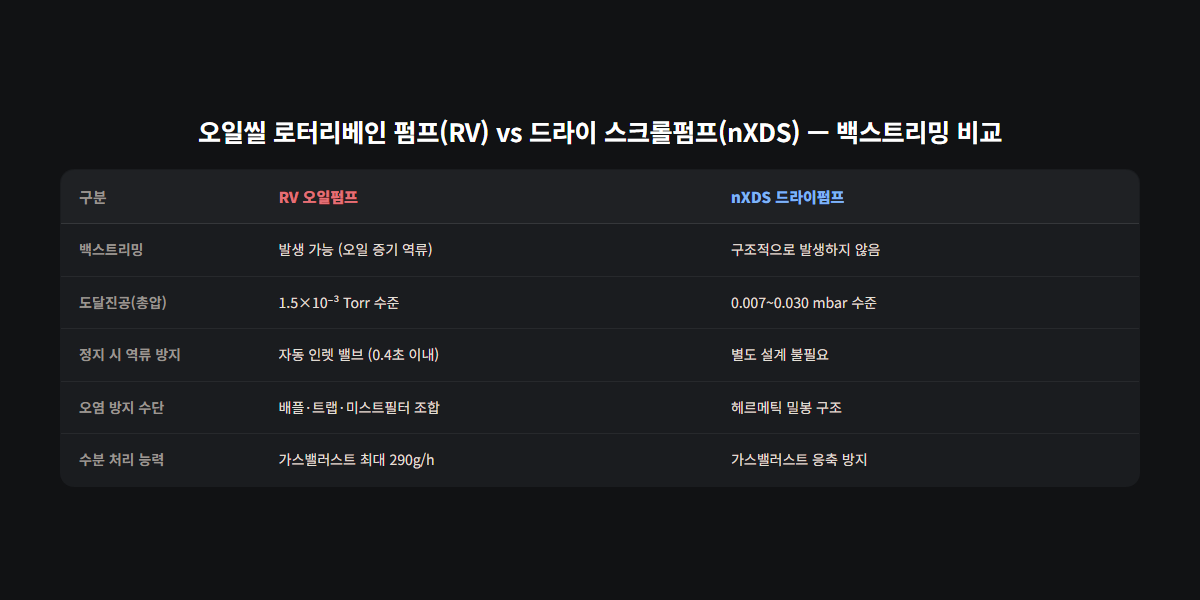 RV 오일펌프와 nXDS 드라이펌프 비교