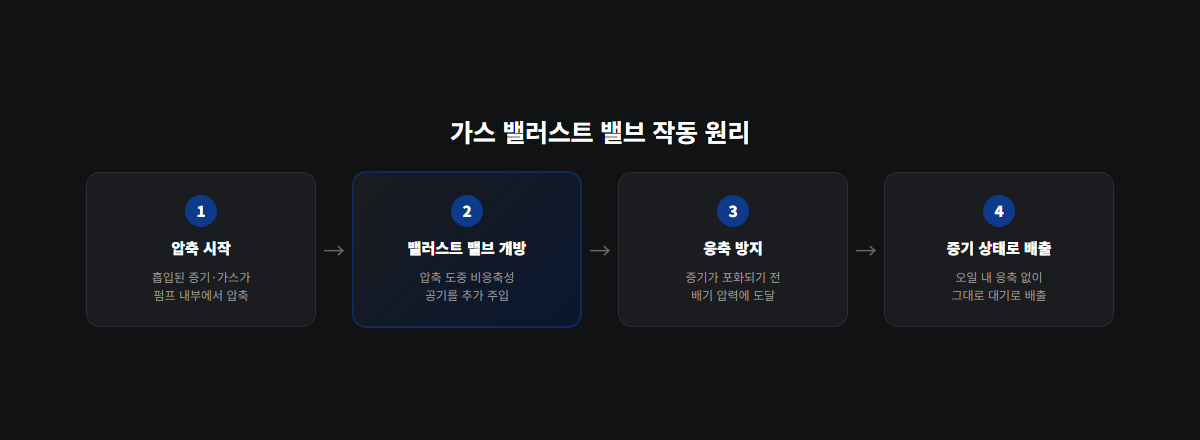 포어라인 트랩과 오일미스트필터 구성