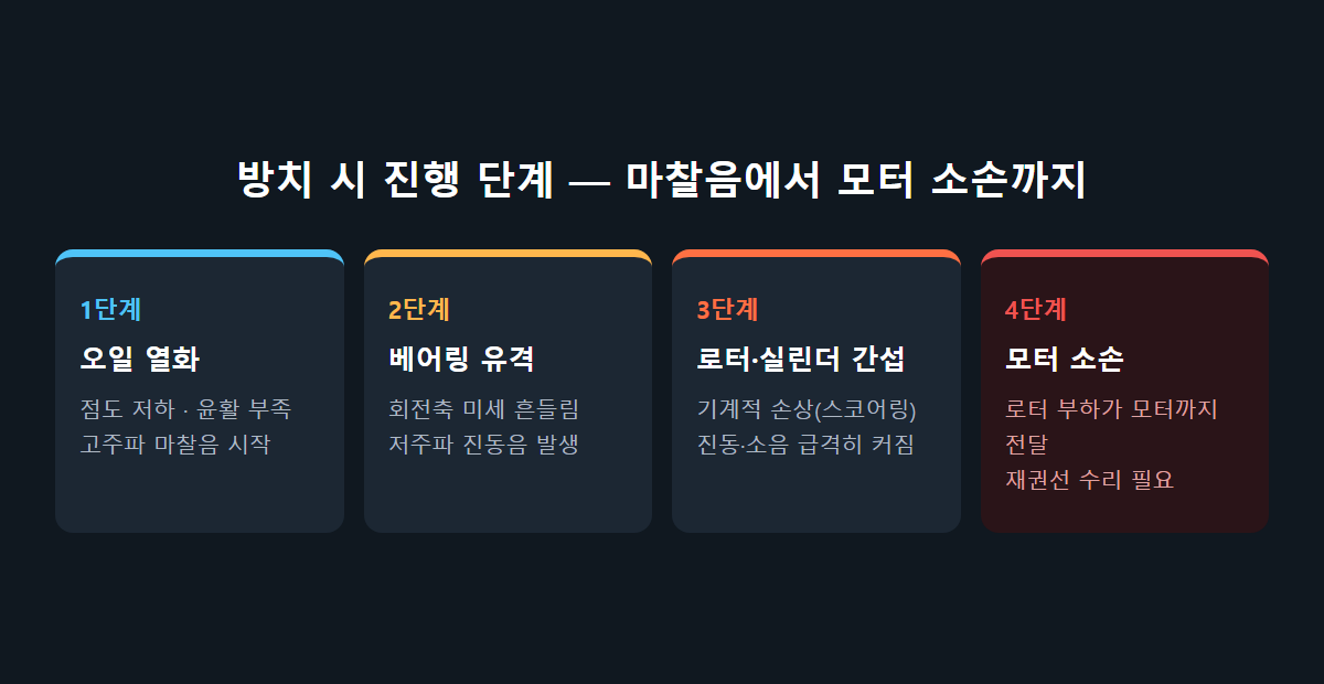 방치 시 진행 단계 — 마찰음에서 모터 소손까지