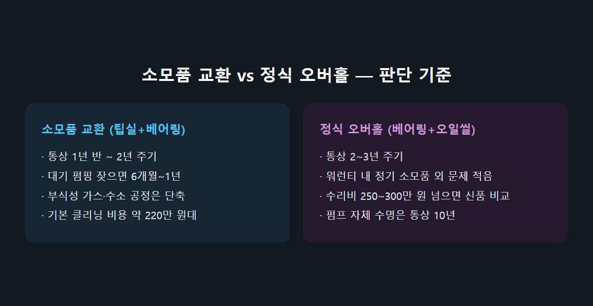 소모품 교환 vs 정식 오버홀 판단 기준 카드