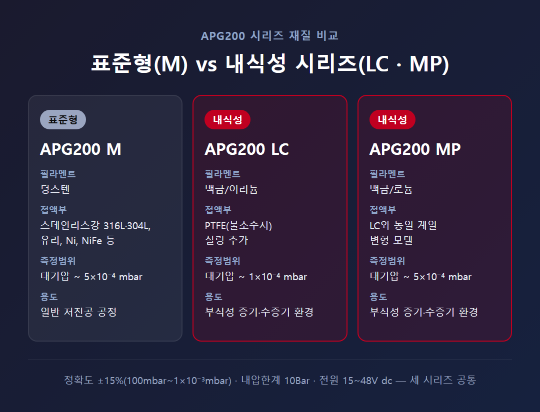 APG200 표준형(M) vs 내식성 시리즈(LC·MP) 재질 비교