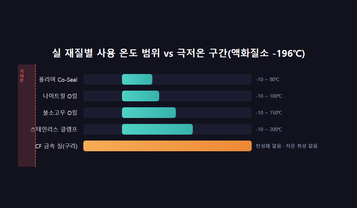 실 재질별 사용 온도 범위와 극저온 구간 비교