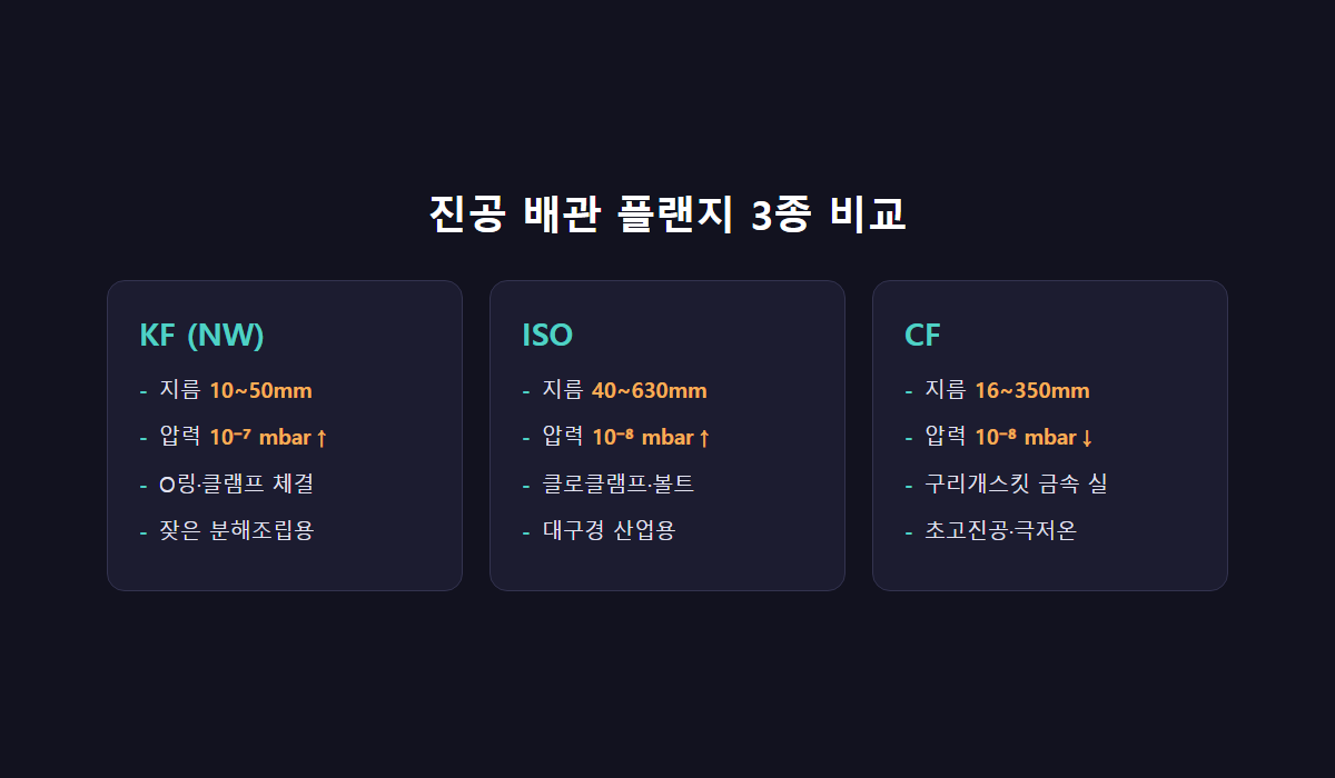 진공 배관 플랜지 3종 비교