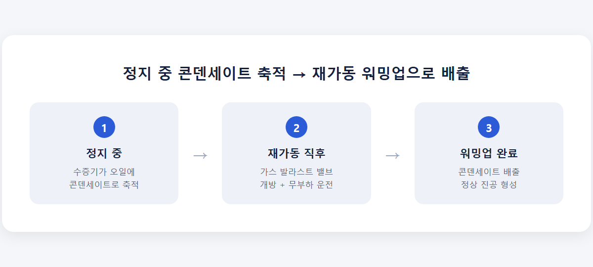 정지 중 콘덴세이트 축적과 재가동 워밍업 절차 흐름도