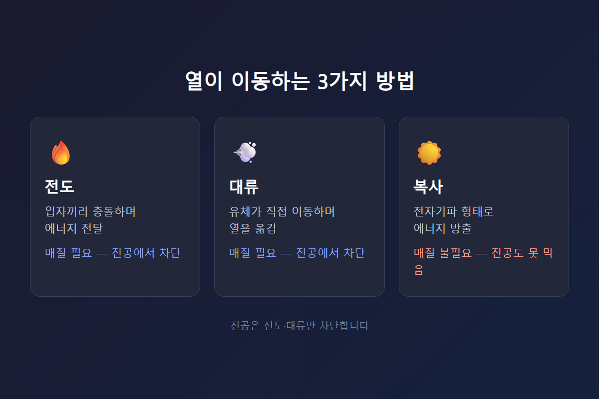 전도·대류 개념 다이어그램