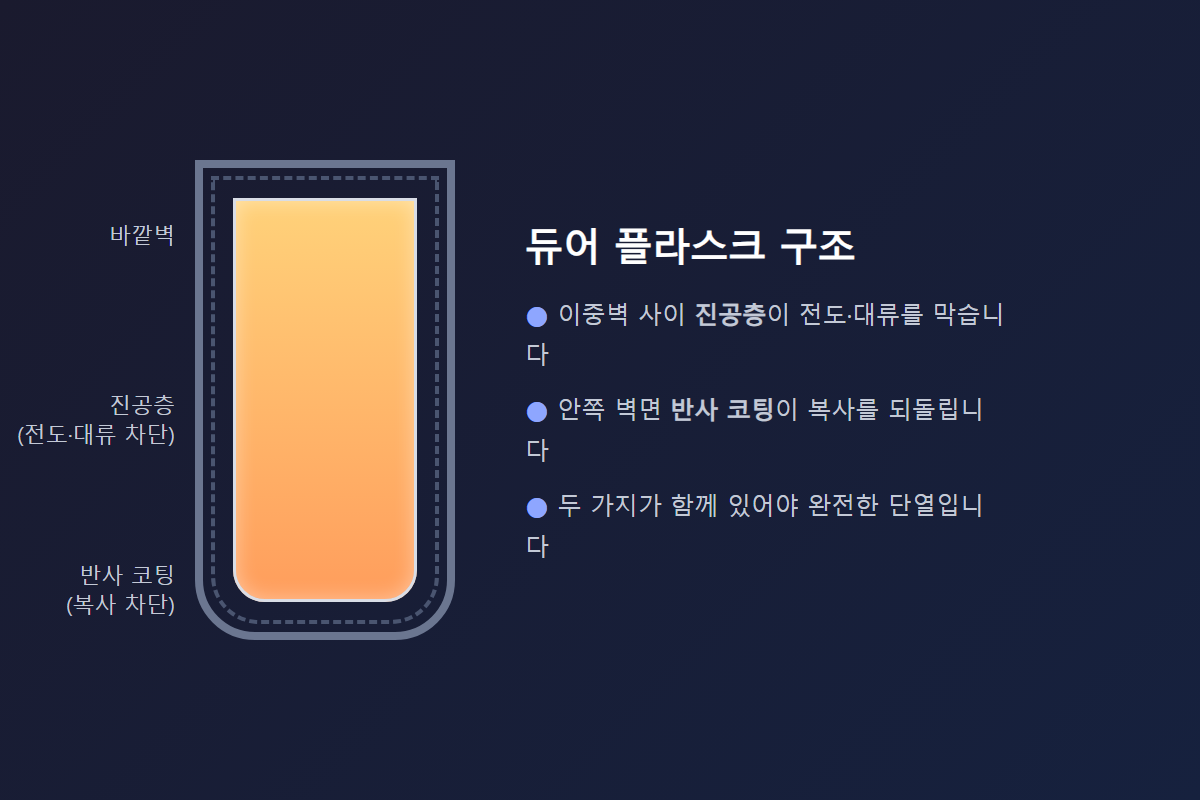 복사 열전달과 반사 코팅의 역할