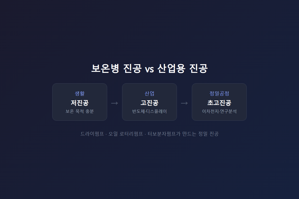 보온병 진공과 산업용 진공의 정밀도 차이