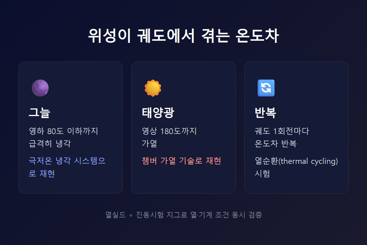 위성이 궤도에서 겪는 온도차