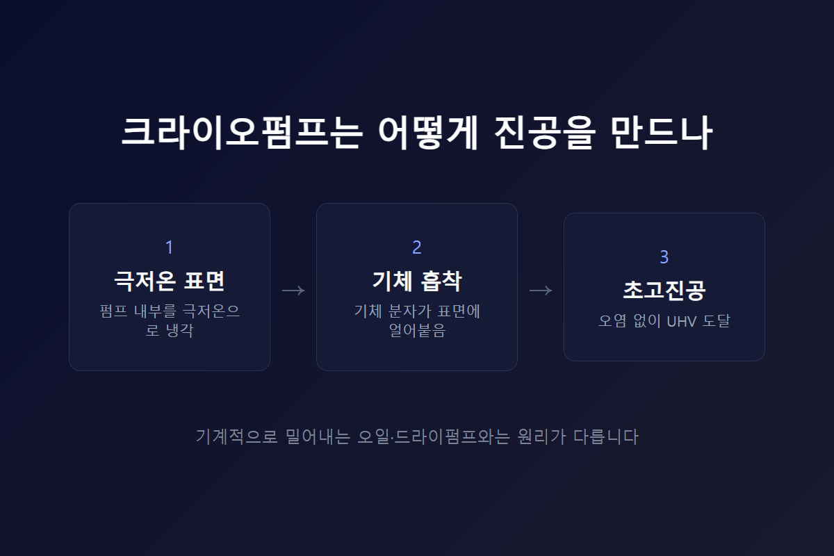 크라이오펌프는 어떻게 진공을 만드나