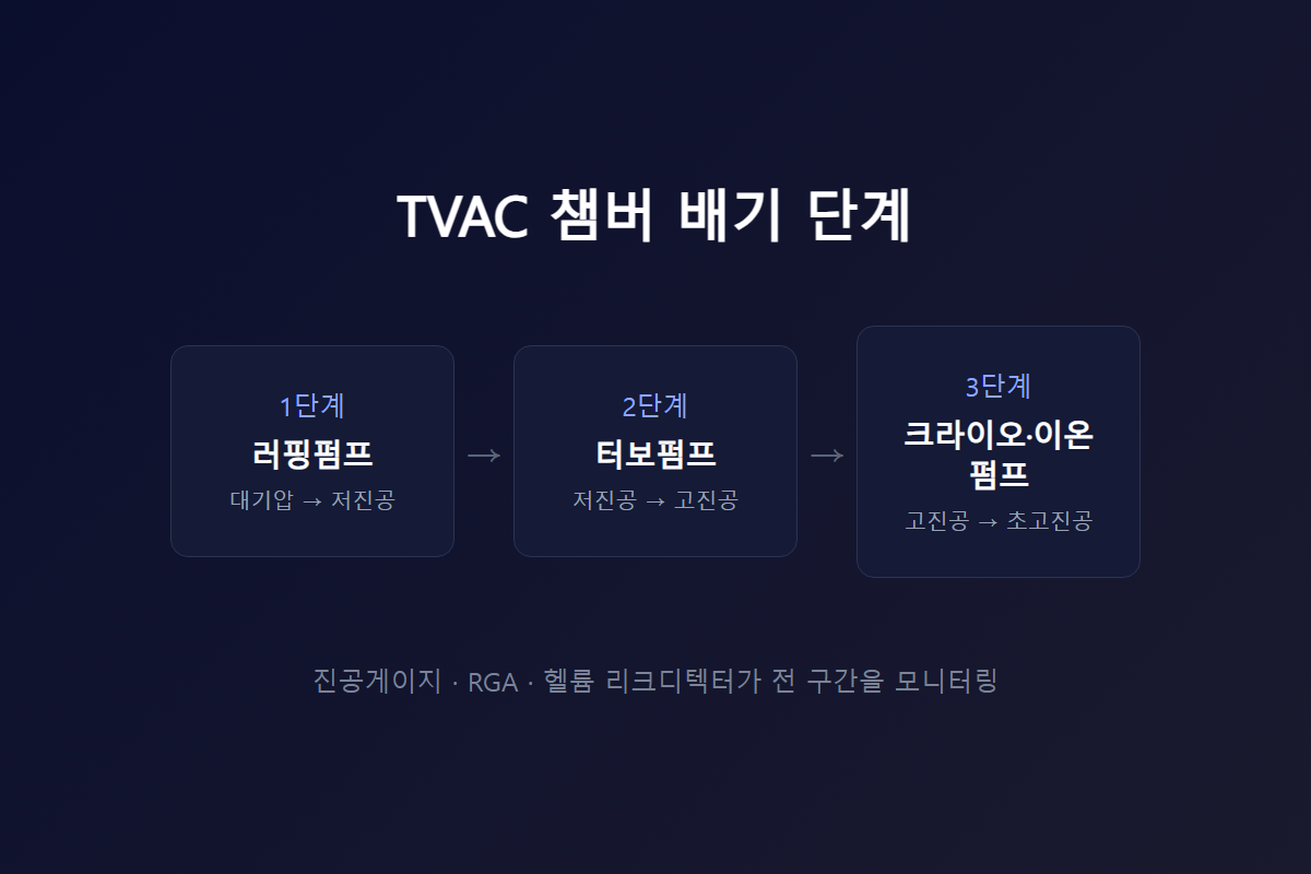 TVAC 챔버 배기 단계
