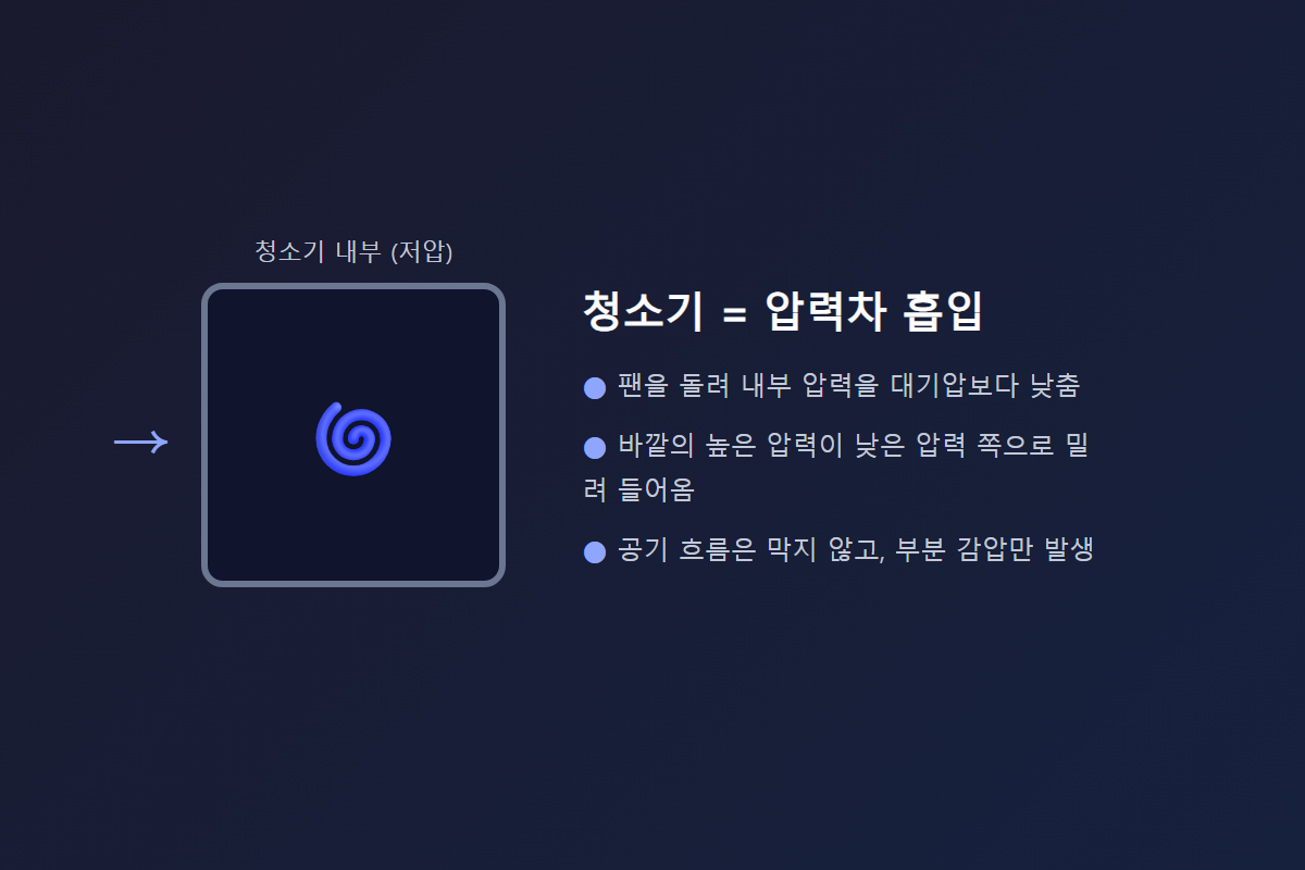 가정용 청소기 압력차 흡입 원리