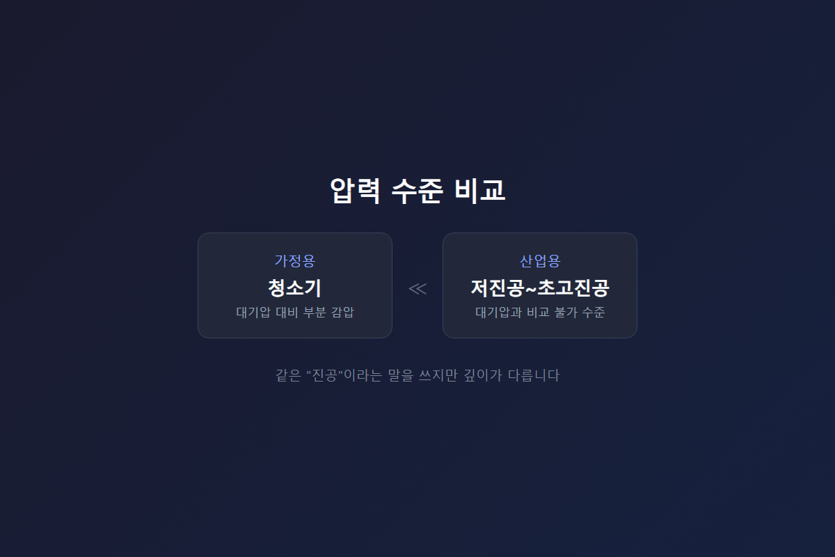 청소기와 산업용 펌프의 압력 수준 비교
